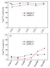 Catalyseur de forte activité du zéolite SAPO-11 de la synthèse SiO2/Al2O3 400